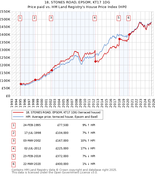 18, STONES ROAD, EPSOM, KT17 1DG: Price paid vs HM Land Registry's House Price Index
