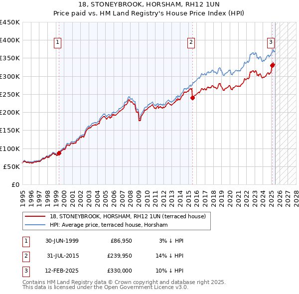 18, STONEYBROOK, HORSHAM, RH12 1UN: Price paid vs HM Land Registry's House Price Index