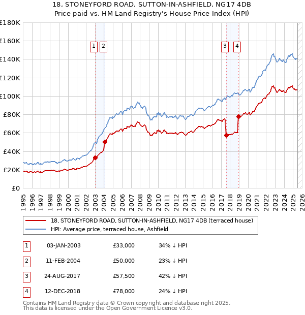 18, STONEYFORD ROAD, SUTTON-IN-ASHFIELD, NG17 4DB: Price paid vs HM Land Registry's House Price Index