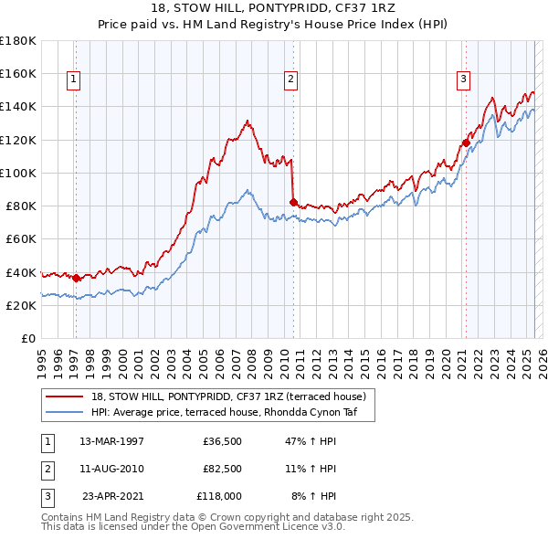 18, STOW HILL, PONTYPRIDD, CF37 1RZ: Price paid vs HM Land Registry's House Price Index