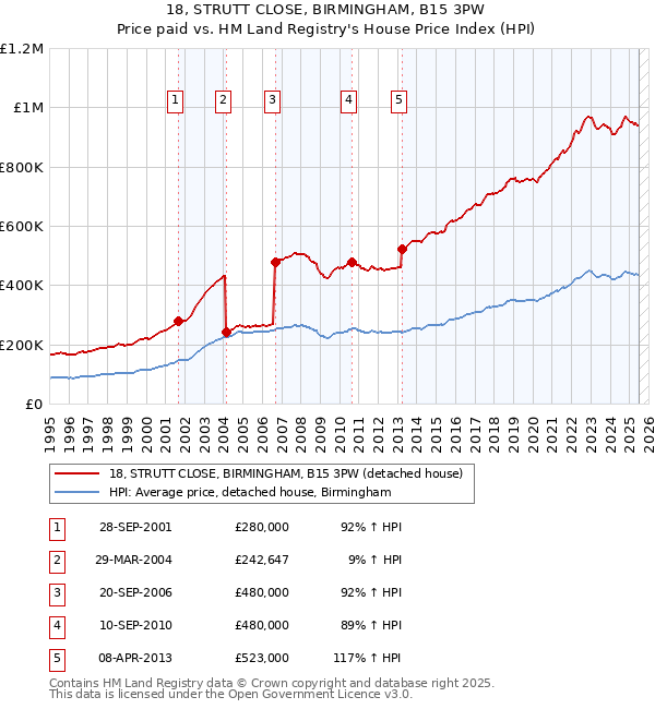 18, STRUTT CLOSE, BIRMINGHAM, B15 3PW: Price paid vs HM Land Registry's House Price Index