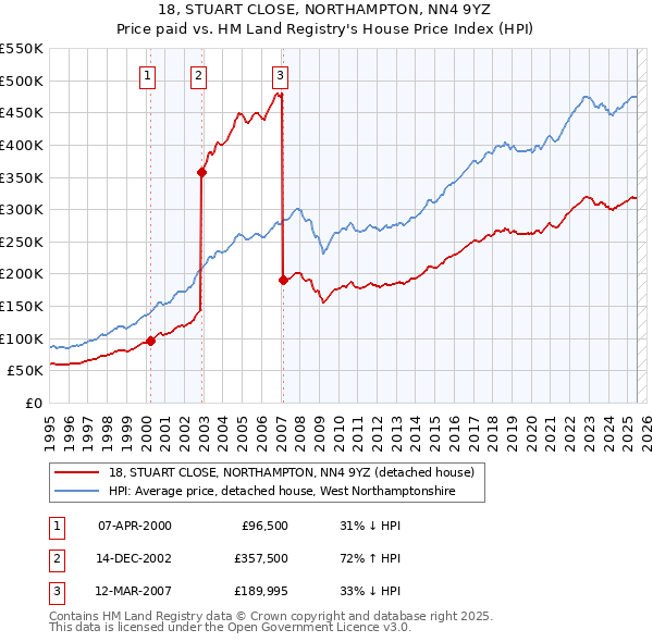 18, STUART CLOSE, NORTHAMPTON, NN4 9YZ: Price paid vs HM Land Registry's House Price Index