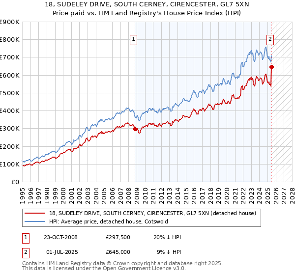 18, SUDELEY DRIVE, SOUTH CERNEY, CIRENCESTER, GL7 5XN: Price paid vs HM Land Registry's House Price Index