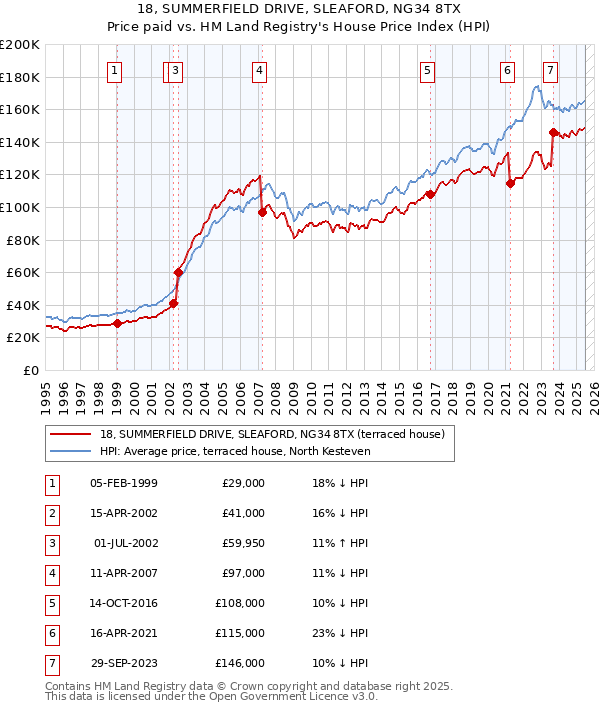 18, SUMMERFIELD DRIVE, SLEAFORD, NG34 8TX: Price paid vs HM Land Registry's House Price Index