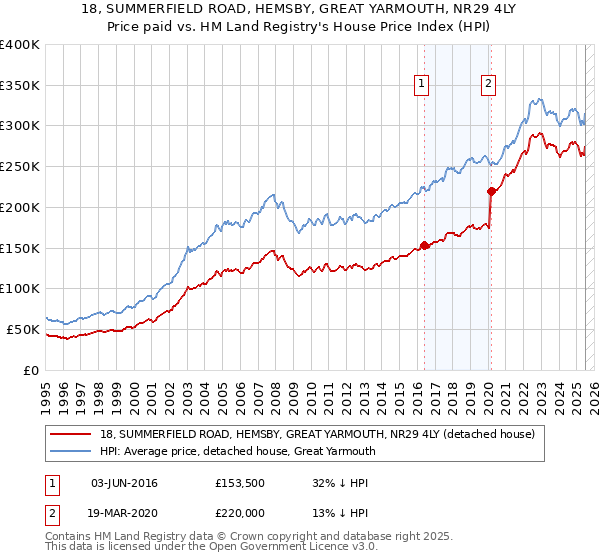 18, SUMMERFIELD ROAD, HEMSBY, GREAT YARMOUTH, NR29 4LY: Price paid vs HM Land Registry's House Price Index