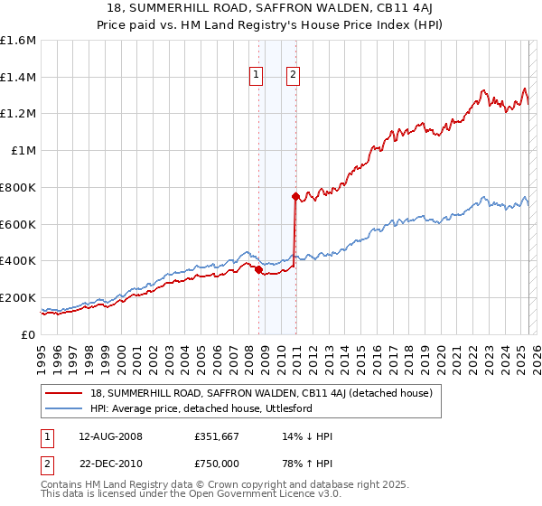 18, SUMMERHILL ROAD, SAFFRON WALDEN, CB11 4AJ: Price paid vs HM Land Registry's House Price Index
