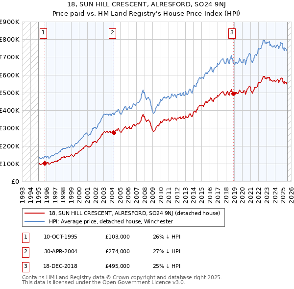 18, SUN HILL CRESCENT, ALRESFORD, SO24 9NJ: Price paid vs HM Land Registry's House Price Index