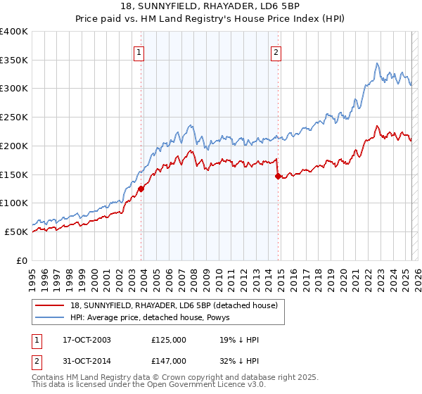 18, SUNNYFIELD, RHAYADER, LD6 5BP: Price paid vs HM Land Registry's House Price Index