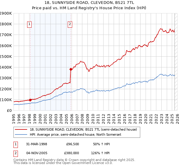 18, SUNNYSIDE ROAD, CLEVEDON, BS21 7TL: Price paid vs HM Land Registry's House Price Index