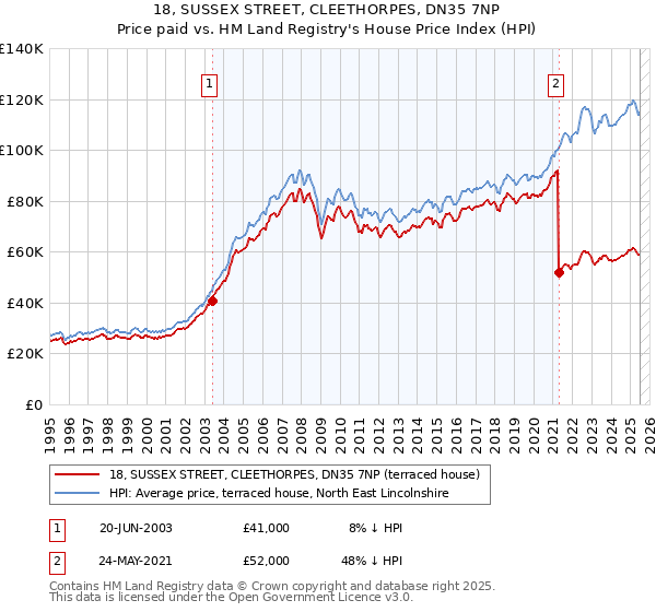 18, SUSSEX STREET, CLEETHORPES, DN35 7NP: Price paid vs HM Land Registry's House Price Index
