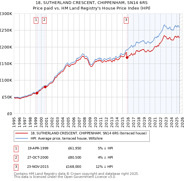18, SUTHERLAND CRESCENT, CHIPPENHAM, SN14 6RS: Price paid vs HM Land Registry's House Price Index