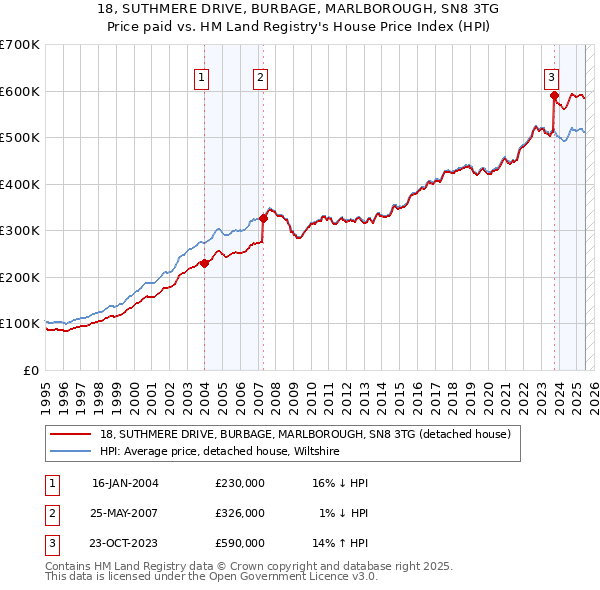 18, SUTHMERE DRIVE, BURBAGE, MARLBOROUGH, SN8 3TG: Price paid vs HM Land Registry's House Price Index