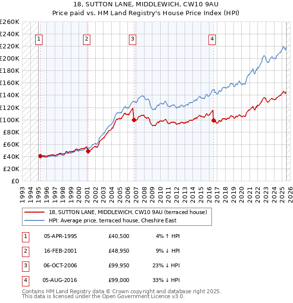 18, SUTTON LANE, MIDDLEWICH, CW10 9AU: Price paid vs HM Land Registry's House Price Index