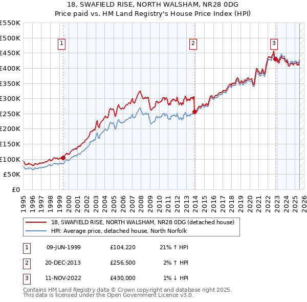 18, SWAFIELD RISE, NORTH WALSHAM, NR28 0DG: Price paid vs HM Land Registry's House Price Index