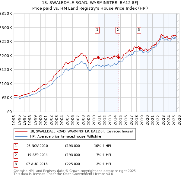 18, SWALEDALE ROAD, WARMINSTER, BA12 8FJ: Price paid vs HM Land Registry's House Price Index