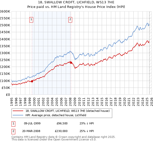 18, SWALLOW CROFT, LICHFIELD, WS13 7HE: Price paid vs HM Land Registry's House Price Index