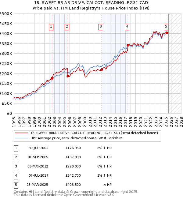 18, SWEET BRIAR DRIVE, CALCOT, READING, RG31 7AD: Price paid vs HM Land Registry's House Price Index