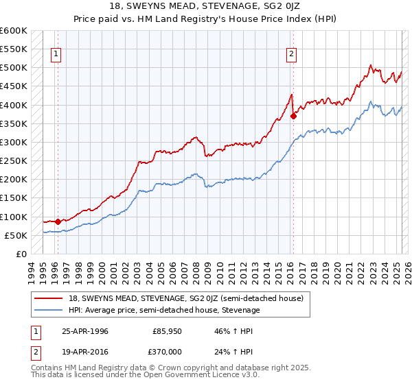 18, SWEYNS MEAD, STEVENAGE, SG2 0JZ: Price paid vs HM Land Registry's House Price Index