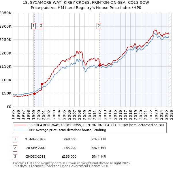 18, SYCAMORE WAY, KIRBY CROSS, FRINTON-ON-SEA, CO13 0QW: Price paid vs HM Land Registry's House Price Index
