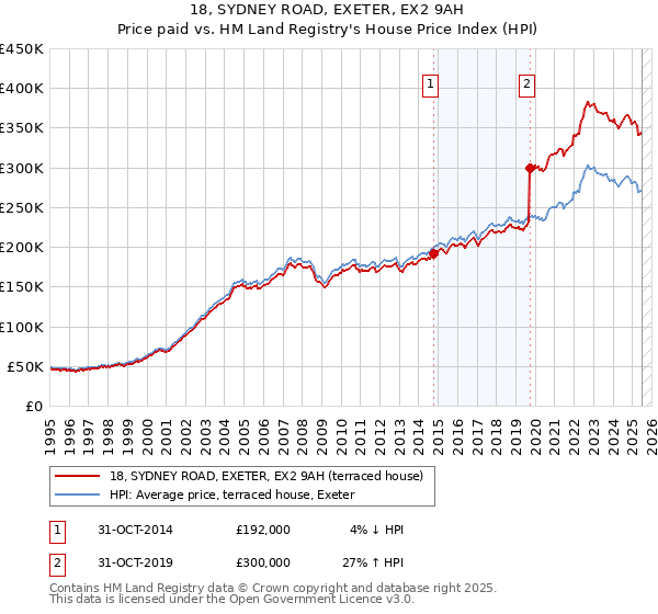 18, SYDNEY ROAD, EXETER, EX2 9AH: Price paid vs HM Land Registry's House Price Index