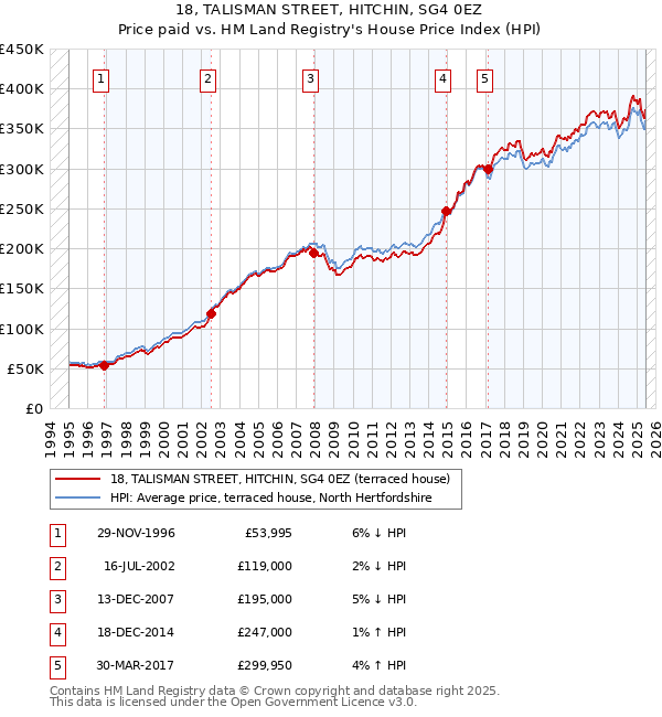 18, TALISMAN STREET, HITCHIN, SG4 0EZ: Price paid vs HM Land Registry's House Price Index