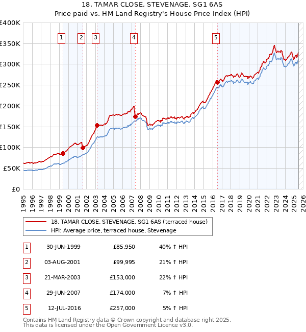 18, TAMAR CLOSE, STEVENAGE, SG1 6AS: Price paid vs HM Land Registry's House Price Index