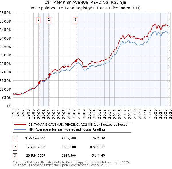 18, TAMARISK AVENUE, READING, RG2 8JB: Price paid vs HM Land Registry's House Price Index