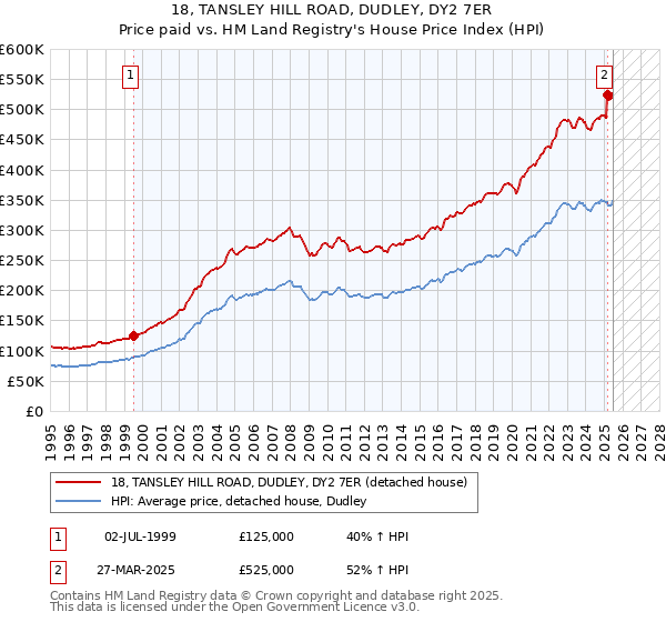 18, TANSLEY HILL ROAD, DUDLEY, DY2 7ER: Price paid vs HM Land Registry's House Price Index