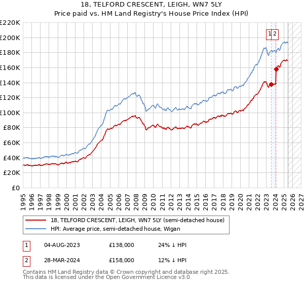 18, TELFORD CRESCENT, LEIGH, WN7 5LY: Price paid vs HM Land Registry's House Price Index