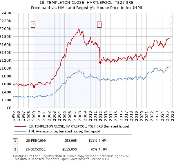 18, TEMPLETON CLOSE, HARTLEPOOL, TS27 3RB: Price paid vs HM Land Registry's House Price Index
