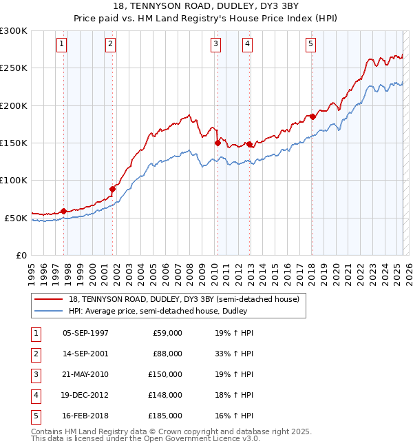 18, TENNYSON ROAD, DUDLEY, DY3 3BY: Price paid vs HM Land Registry's House Price Index