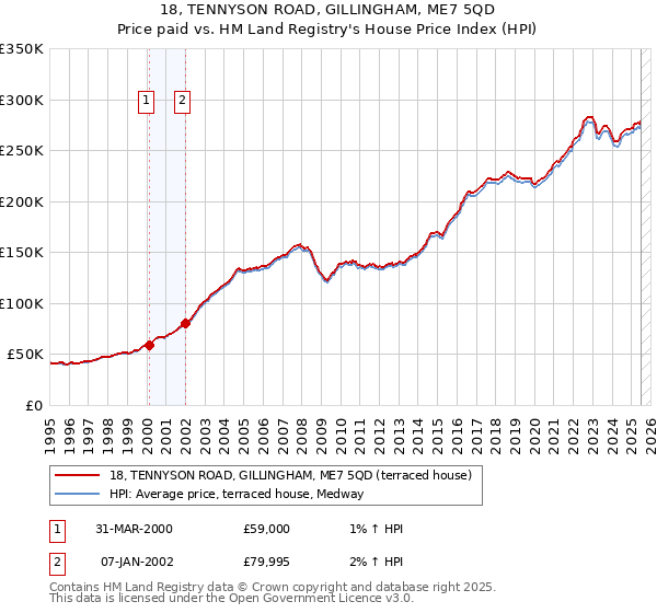 18, TENNYSON ROAD, GILLINGHAM, ME7 5QD: Price paid vs HM Land Registry's House Price Index