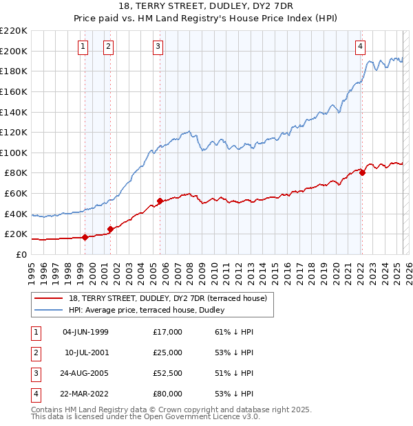 18, TERRY STREET, DUDLEY, DY2 7DR: Price paid vs HM Land Registry's House Price Index