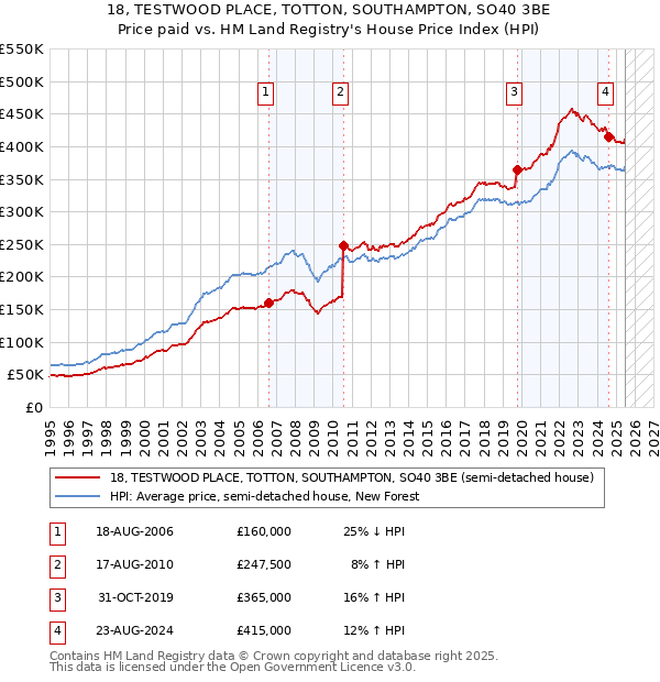 18, TESTWOOD PLACE, TOTTON, SOUTHAMPTON, SO40 3BE: Price paid vs HM Land Registry's House Price Index