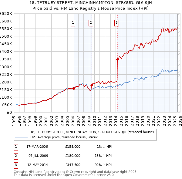 18, TETBURY STREET, MINCHINHAMPTON, STROUD, GL6 9JH: Price paid vs HM Land Registry's House Price Index