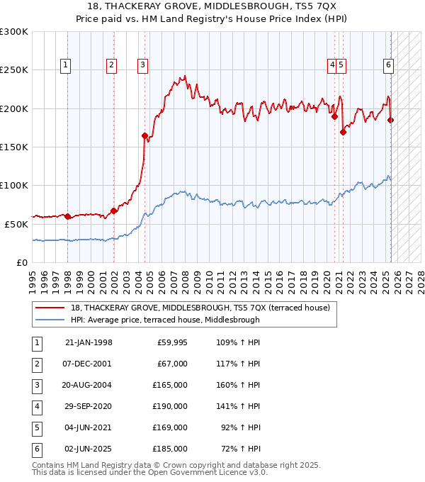 18, THACKERAY GROVE, MIDDLESBROUGH, TS5 7QX: Price paid vs HM Land Registry's House Price Index