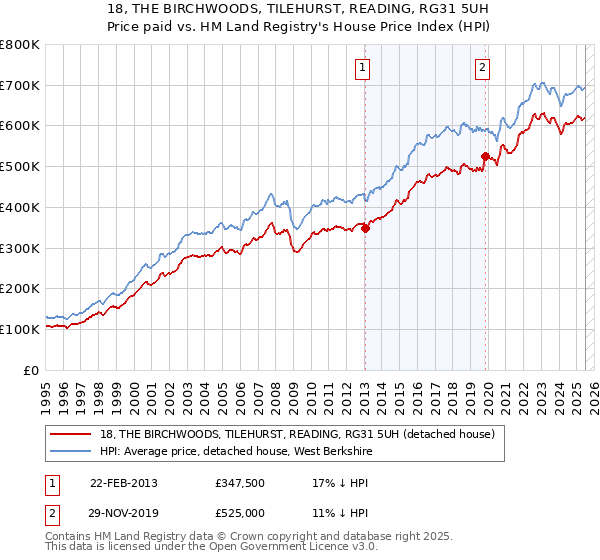 18, THE BIRCHWOODS, TILEHURST, READING, RG31 5UH: Price paid vs HM Land Registry's House Price Index