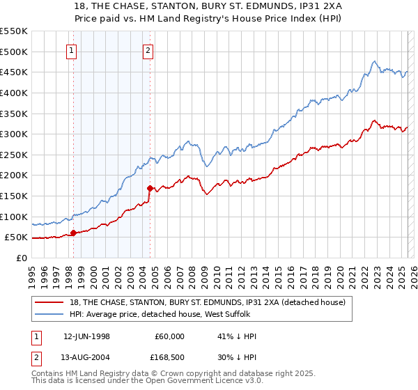 18, THE CHASE, STANTON, BURY ST. EDMUNDS, IP31 2XA: Price paid vs HM Land Registry's House Price Index