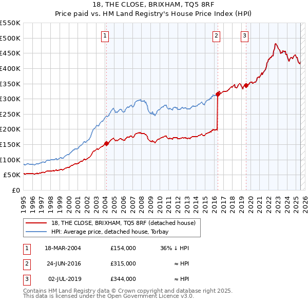 18, THE CLOSE, BRIXHAM, TQ5 8RF: Price paid vs HM Land Registry's House Price Index