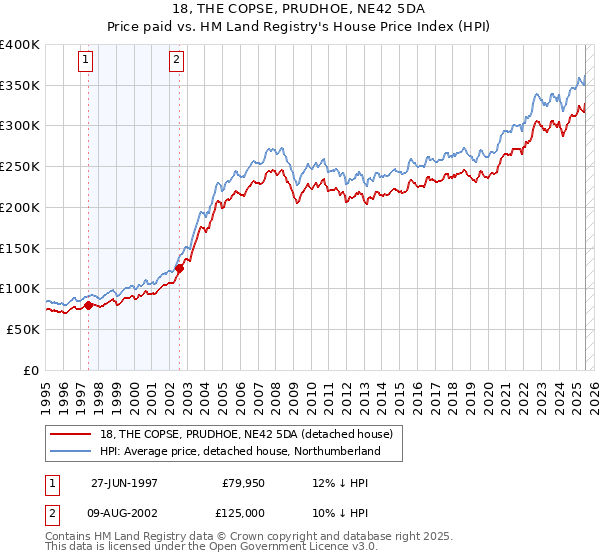 18, THE COPSE, PRUDHOE, NE42 5DA: Price paid vs HM Land Registry's House Price Index