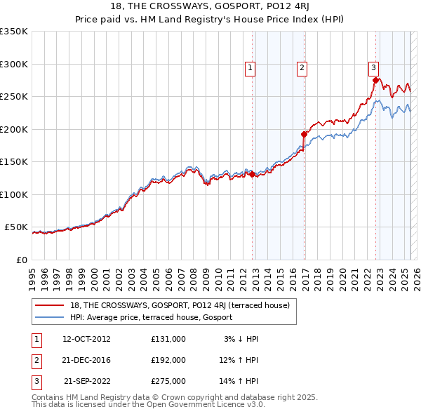 18, THE CROSSWAYS, GOSPORT, PO12 4RJ: Price paid vs HM Land Registry's House Price Index