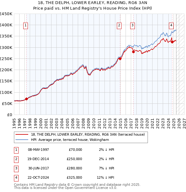 18, THE DELPH, LOWER EARLEY, READING, RG6 3AN: Price paid vs HM Land Registry's House Price Index
