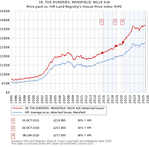 18, THE DUKERIES, MANSFIELD, NG18 3LN: Price paid vs HM Land Registry's House Price Index