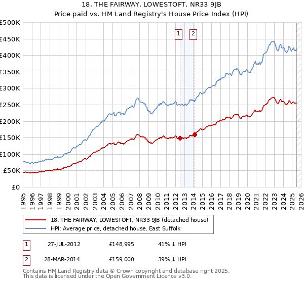 18, THE FAIRWAY, LOWESTOFT, NR33 9JB: Price paid vs HM Land Registry's House Price Index