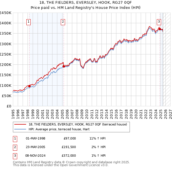 18, THE FIELDERS, EVERSLEY, HOOK, RG27 0QF: Price paid vs HM Land Registry's House Price Index