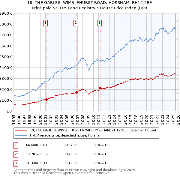 18, THE GABLES, WIMBLEHURST ROAD, HORSHAM, RH12 2EE: Price paid vs HM Land Registry's House Price Index