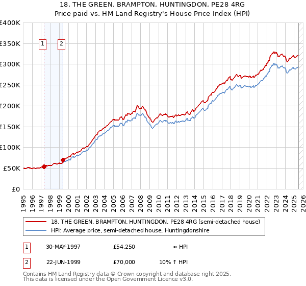 18, THE GREEN, BRAMPTON, HUNTINGDON, PE28 4RG: Price paid vs HM Land Registry's House Price Index