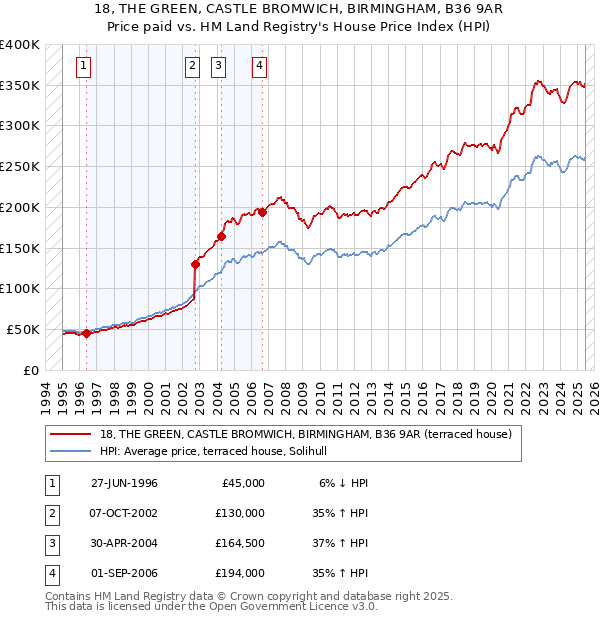 18, THE GREEN, CASTLE BROMWICH, BIRMINGHAM, B36 9AR: Price paid vs HM Land Registry's House Price Index