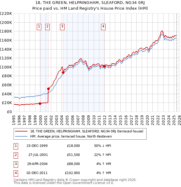 18, THE GREEN, HELPRINGHAM, SLEAFORD, NG34 0RJ: Price paid vs HM Land Registry's House Price Index