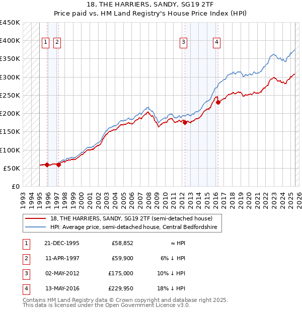 18, THE HARRIERS, SANDY, SG19 2TF: Price paid vs HM Land Registry's House Price Index
